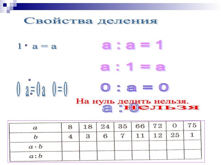 Свойства деления 1  a = a a : a = 1