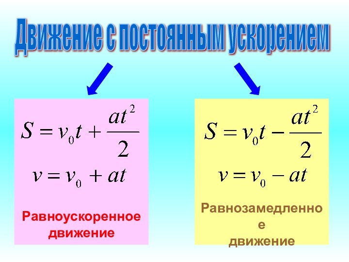 Движение с постоянным ускорением РавноускоренноедвижениеРавнозамедленноедвижение