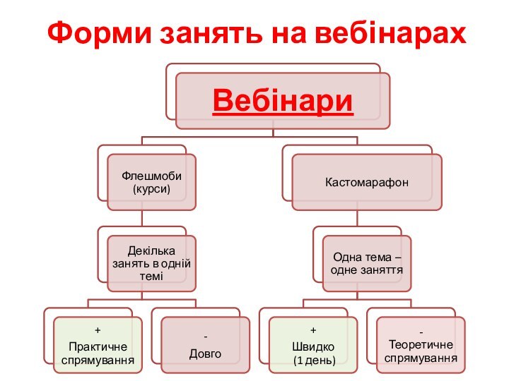 Форми занять на вебінарах