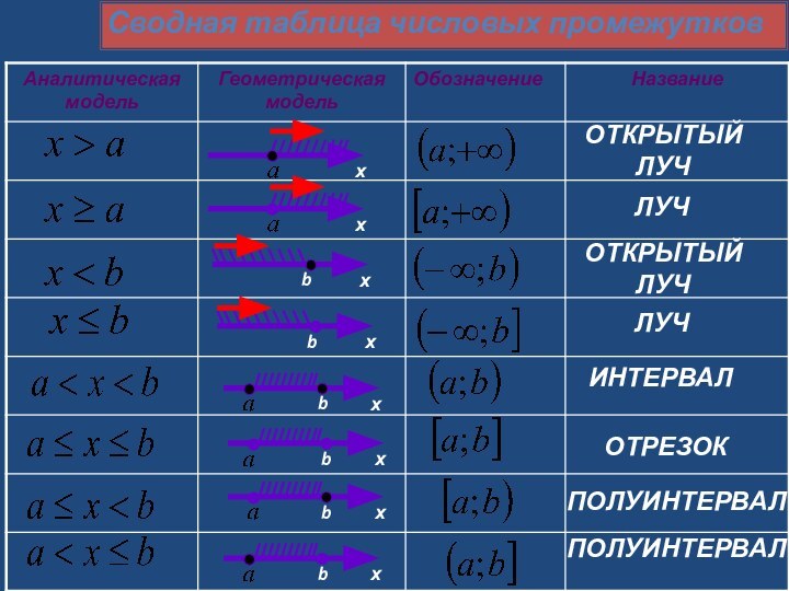 Сводная таблица числовых промежутковхbх хbх х b х b х b х