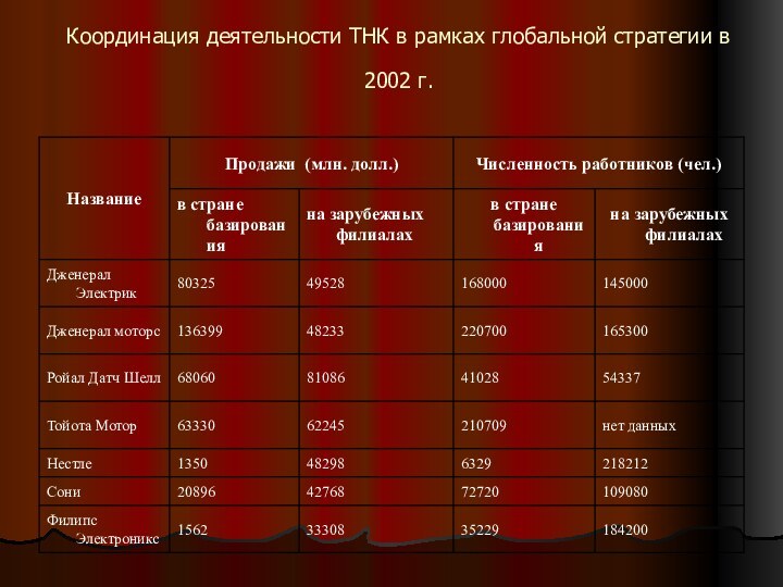 Координация деятельности ТНК в рамках глобальной стратегии в 2002 г.