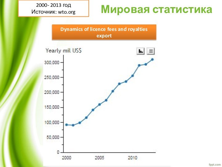 Мировая статистикаDynamics of licence fees and royalties export2000- 2013 годИсточник: wto.org