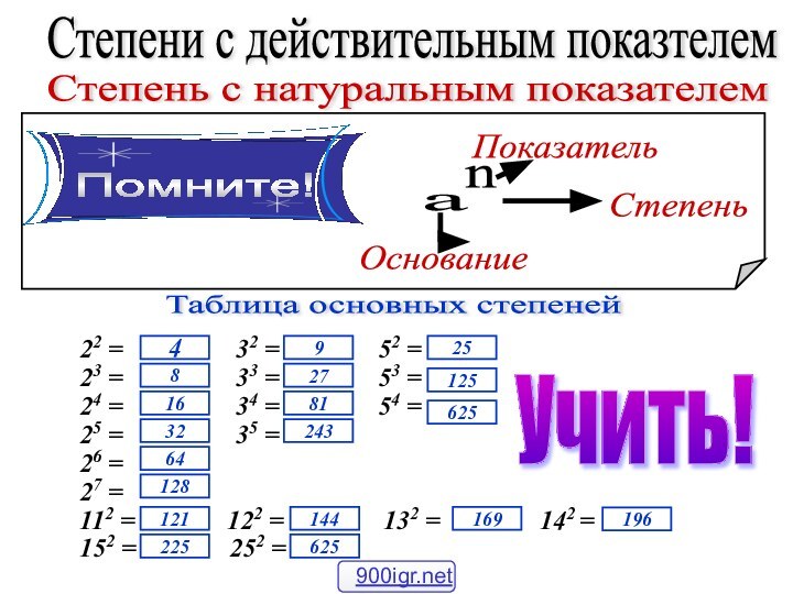 Степени с действительным показтелем Степень с натуральным показателем Таблица основных степеней 22