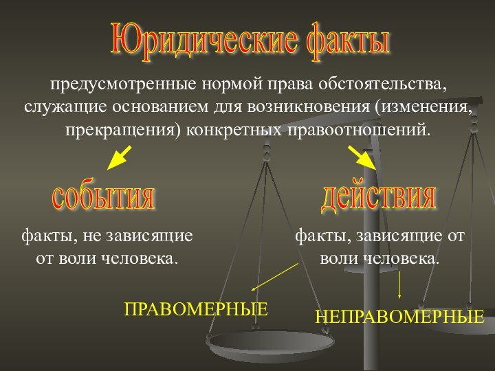 Юридические фактыпредусмотренные нормой права обстоятельства, служащие основанием для возникновения (изменения, прекращения) конкретных