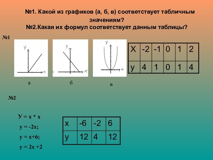 №1. Какой из графиков (а, б, в) соответствует табличным значениям? №2.Какая