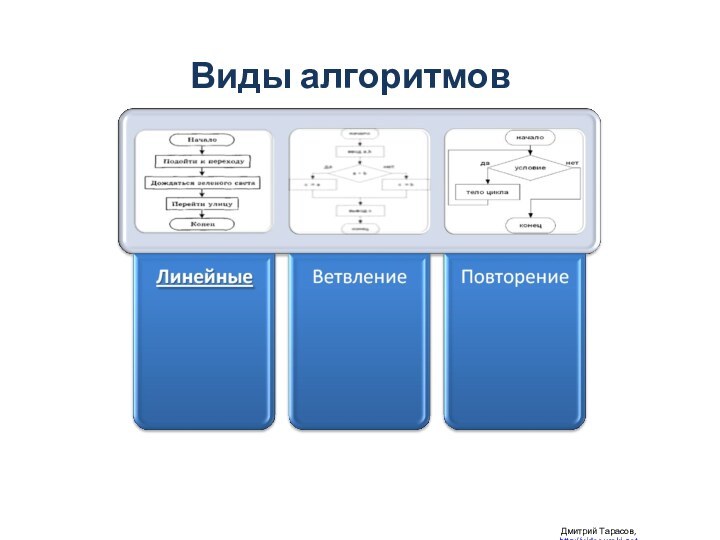 Дмитрий Тарасов, http://videouroki.netВиды алгоритмов