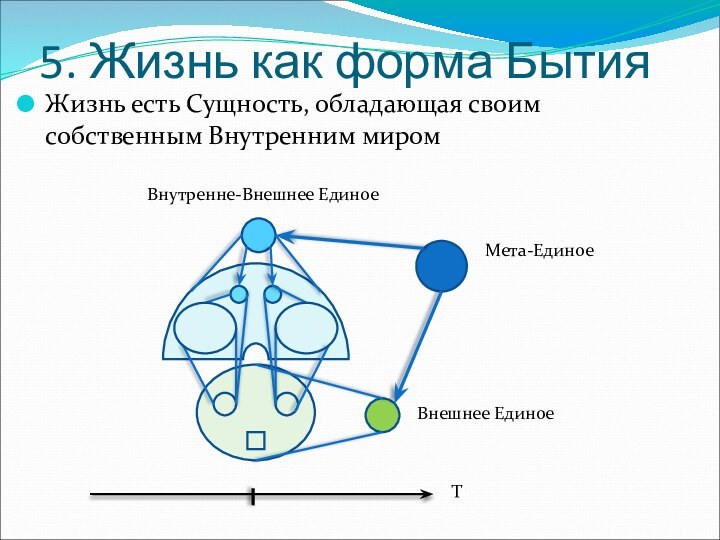 5. Жизнь как форма БытияЖизнь есть Сущность, обладающая своим собственным Внутренним миромТМета-ЕдиноеВнешнее ЕдиноеВнутренне-Внешнее Единое