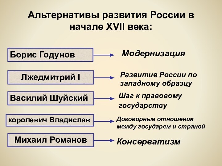 Альтернативы развития России в начале XVII века:Борис Годунов   королевич ВладиславВасилий