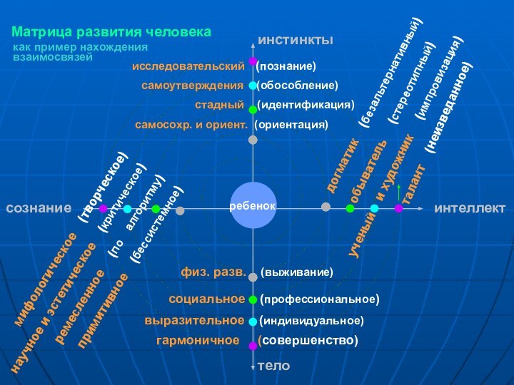 Матрица развития человека   мифологическое  (творческое)   научное и