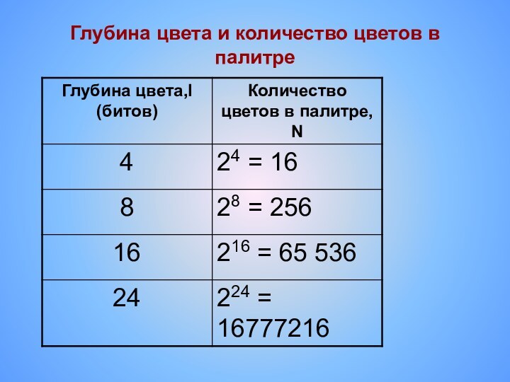 Глубина цвета и количество цветов в палитре