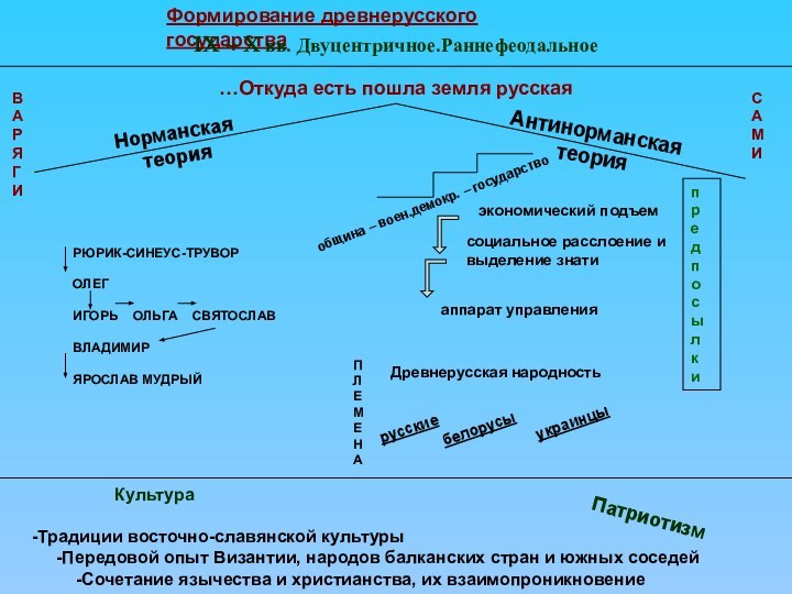 Формирование древнерусского государстваIX – X вв. Двуцентричное.Раннефеодальное…Откуда есть пошла земля русскаяНорманскаятеория В