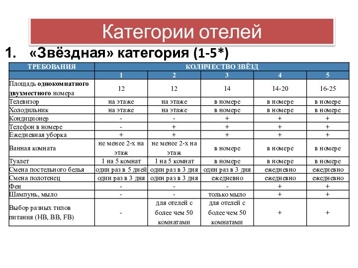 Категории отелей«Звёздная» категория (1-5*)