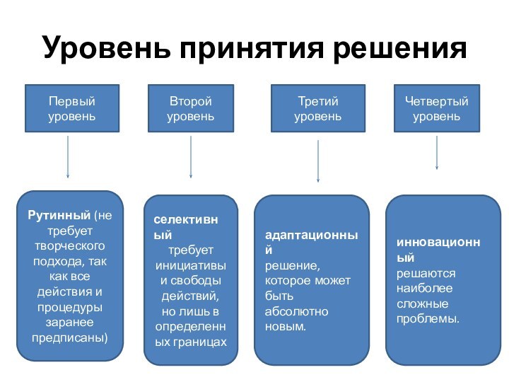 Уровень принятия решенияПервый уровеньВторой уровеньТретий уровеньЧетвертый уровеньРутинный (не требует творческого подхода, так