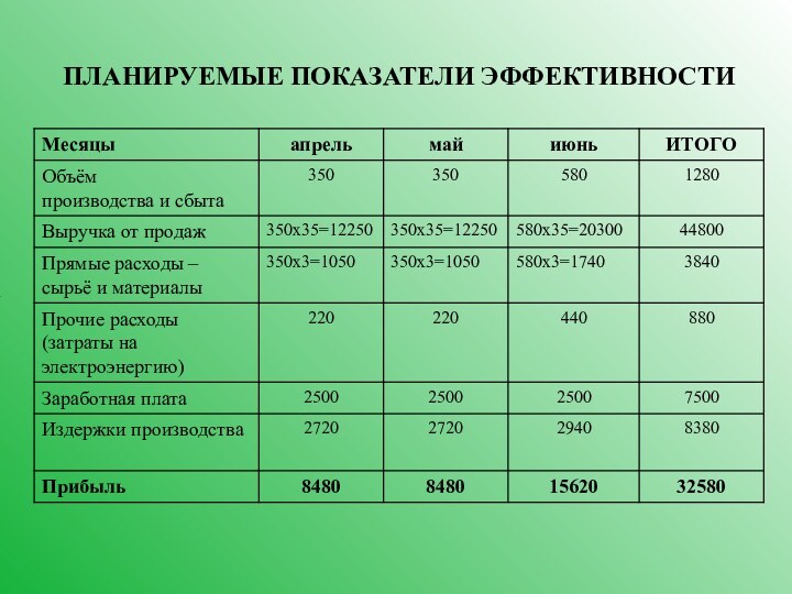 7ПЛАНИРУЕМЫЕ ПОКАЗАТЕЛИ ЭФФЕКТИВНОСТИ