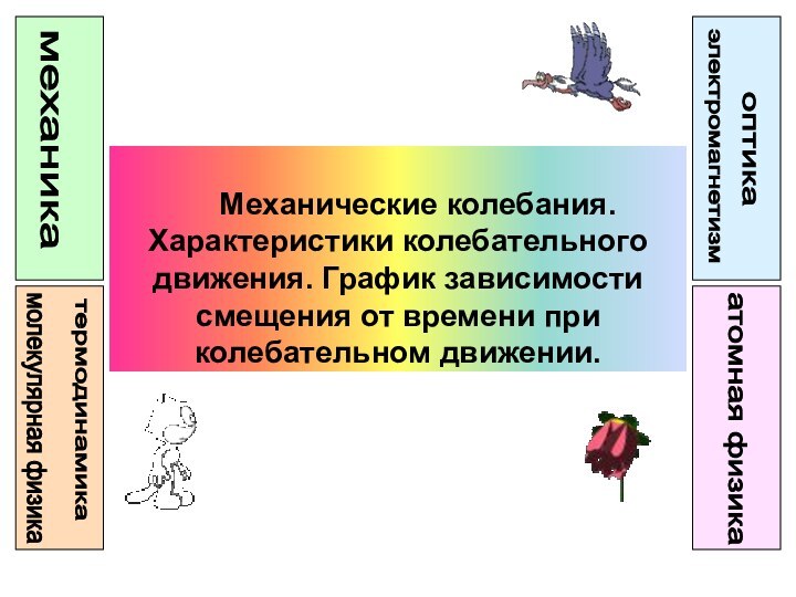 Механические колебания. Характеристики колебательного движения. График зависимости смещения от времени при колебательном движении.