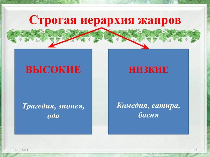 Строгая иерархия жанров 21.10.2011ВЫСОКИЕТрагедия, эпопея, одаНИЗКИЕКомедия, сатира, басня