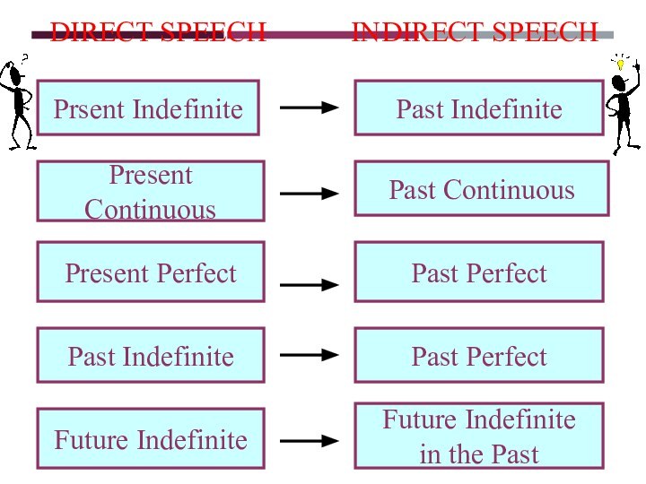 Prsent IndefinitePast IndefinitePresent ContinuousPast ContinuousPresent PerfectPast PerfectPast IndefinitePast PerfectFuture IndefiniteFuture Indefinitein the PastDIRECT SPEECHINDIRECT SPEECH