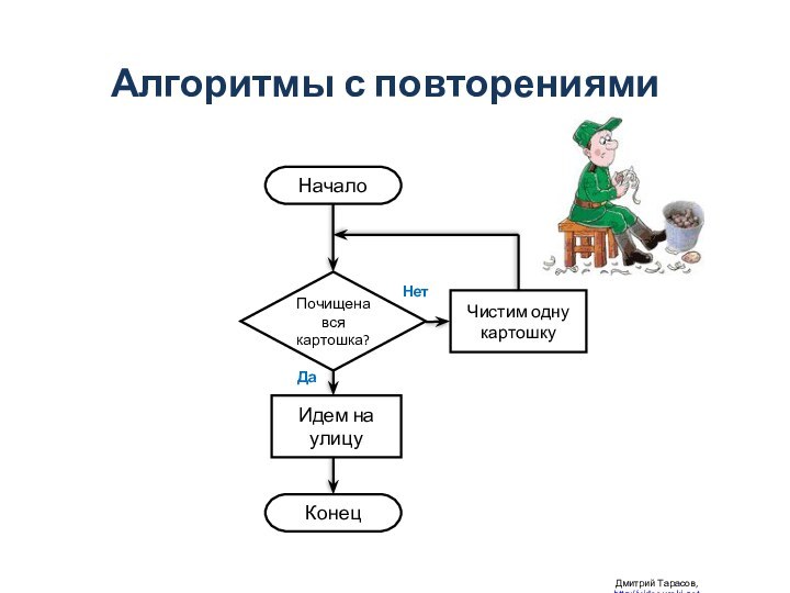 Дмитрий Тарасов, http://videouroki.netНачалоПочищена вся картошка?ДаНет Чистим одну картошкуИдем на улицуКонецАлгоритмы с повторениями