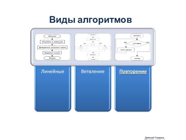 Дмитрий Тарасов, http://videouroki.netВиды алгоритмов