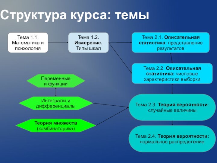 Структура курса: темыТема 1.1.Математика и психологияТема 1.2.Измерение. Типы шкалТема 2.1. Описательная статистика: