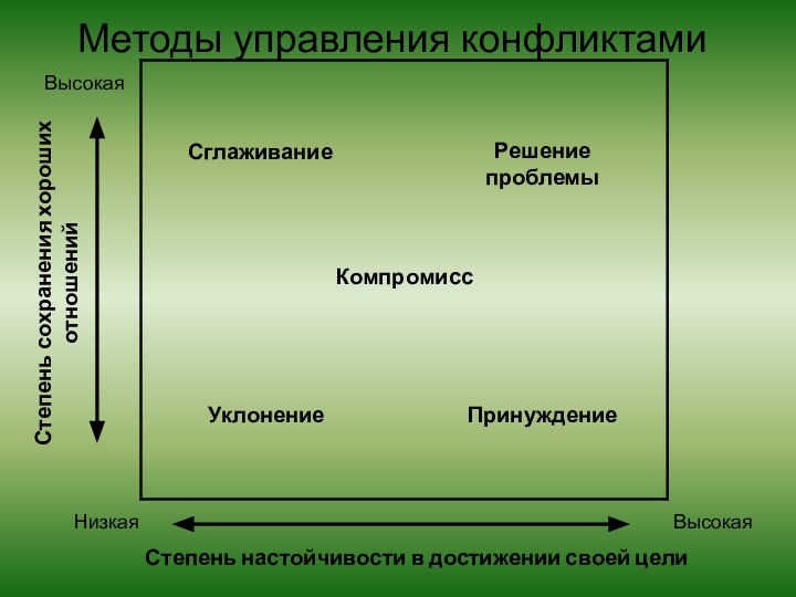 Методы управления конфликтамиВысокая Низкая Высокая Степень сохранения хороших отношений Степень настойчивости в