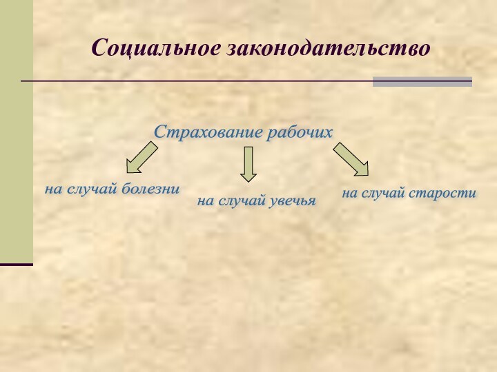 Социальное законодательствоСтрахование рабочих на случай болезни на случай увечья на случай старости