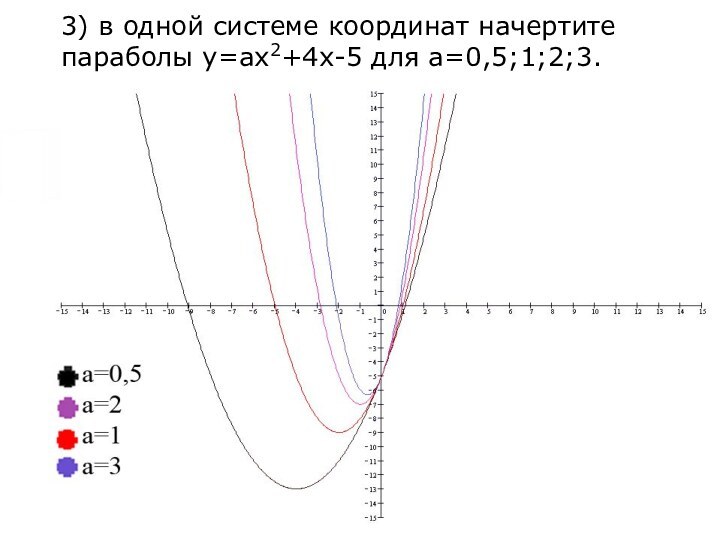 3) в одной системе координат начертите параболы у=aх2+4х-5 для a=0,5;1;2;3.