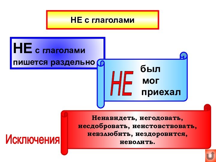 НЕ с глаголамиНЕ с глаголами пишется раздельно   был