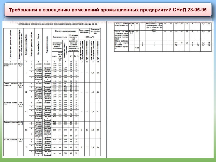 Требования к освещению помещений промышленных предприятий СНиП 23-05-95