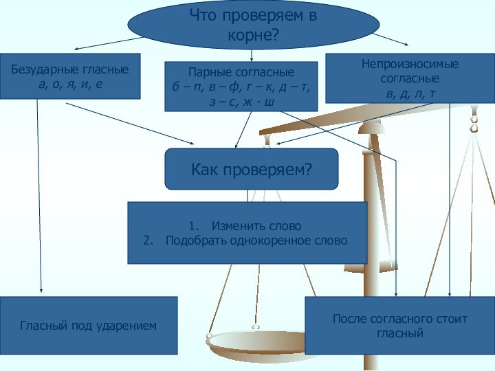 Как проверяем?Что проверяем в корне?Безударные гласныеа, о, я, и, еПарные согласныеб –