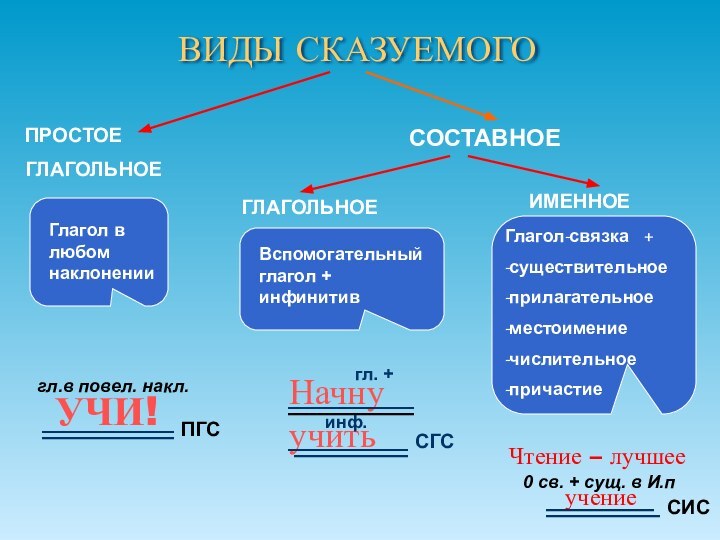 ВИДЫ СКАЗУЕМОГОПРОСТОЕ ГЛАГОЛЬНОЕСОСТАВНОЕГЛАГОЛЬНОЕИМЕННОЕГлагол в любом наклоненииУЧИ!ПГСгл.в повел. накл.Вспомогательный глагол + инфинитивНачну учитьСГСгл.