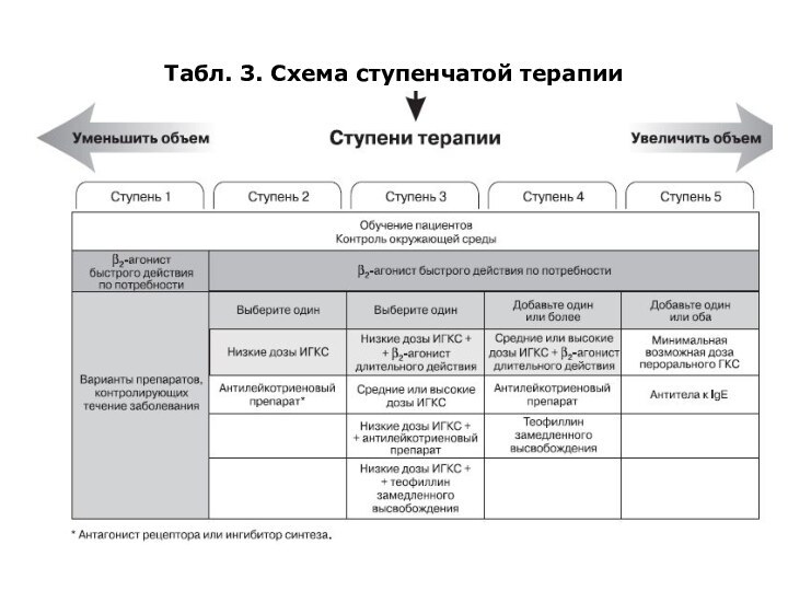 Табл. 3. Схема ступенчатой терапии