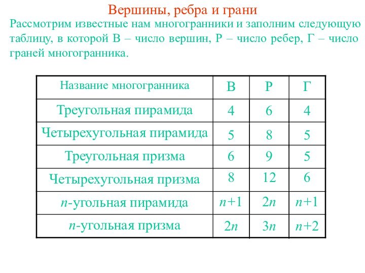 Вершины, ребра и граниРассмотрим известные нам многогранники и заполним следующую таблицу, в