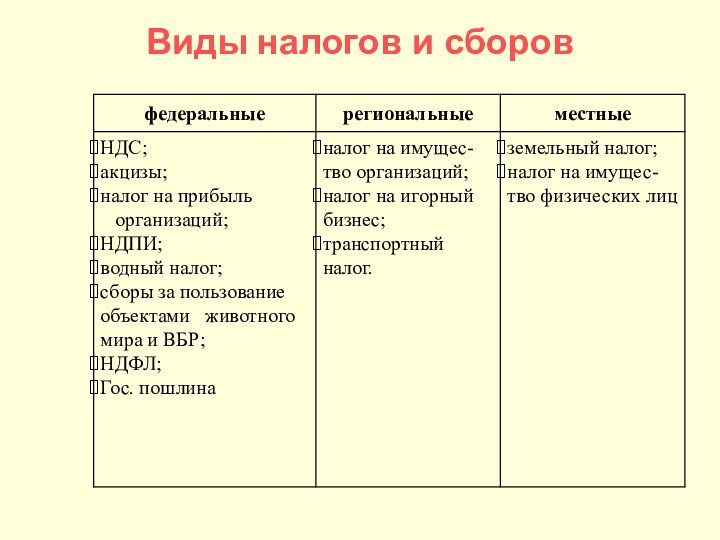 Виды налогов и сборов