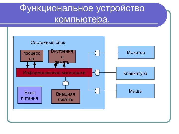 Функциональное устройство компьютера.Системный блокпроцессорВнутренняя памятьИнформационная магистральБлок питанияВнешняяпамятьМонитор Клавиатура Мышь