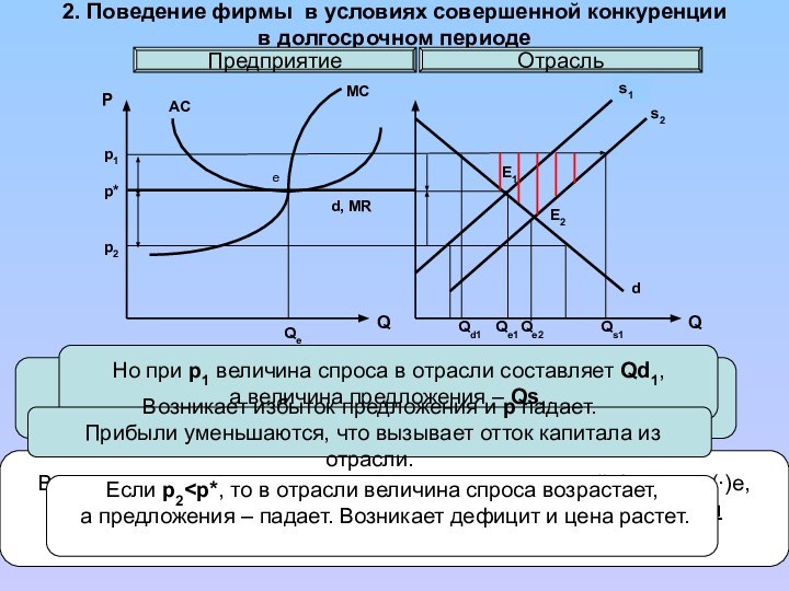 2. Поведение фирмы в условиях совершенной конкуренции в долгосрочном периоде ПредприятиеОтрасльMCs1ACdE2E1d, MRePЕсли,