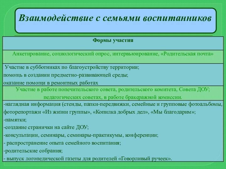 Взаимодействие с семьями воспитанников