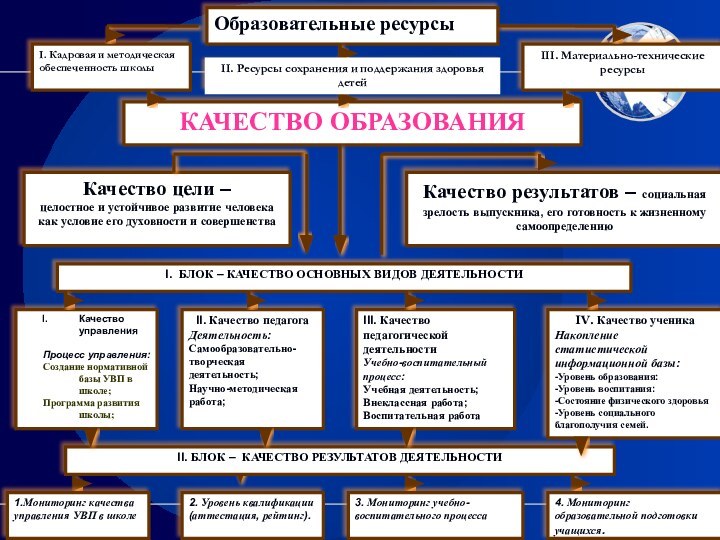 Качество управленияПроцесс управления:Создание нормативной базы УВП в школе;Программа развития школы;