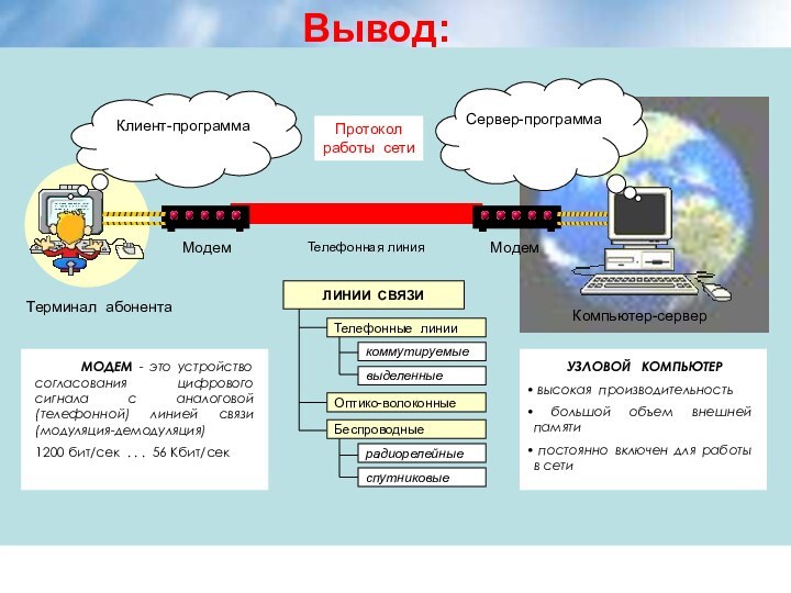 Вывод:Клиент-программаСервер-программаПротокол работы сетиМодемМодемТелефонная линияКомпьютер-серверТерминал абонента УЗЛОВОЙ  КОМПЬЮТЕР высокая производительность большой объем