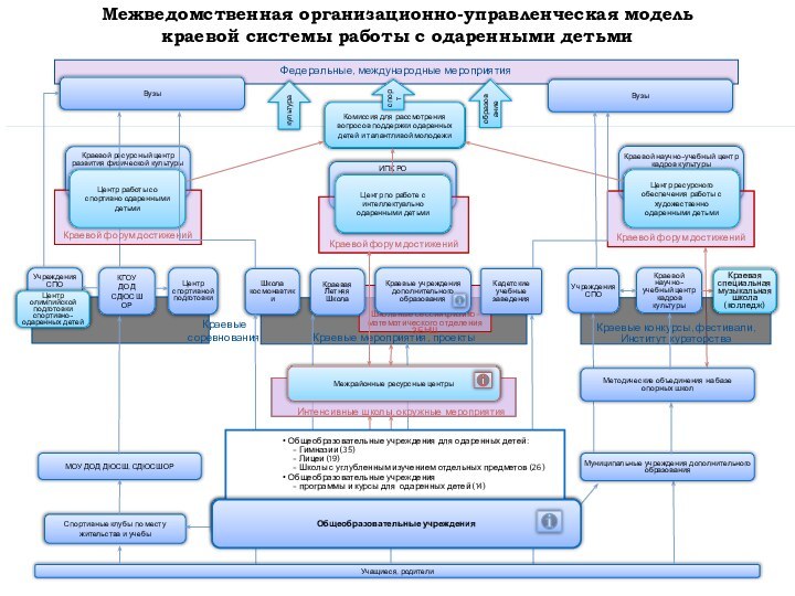 Межведомственная организационно-управленческая моделькраевой системы работы с одаренными детьми