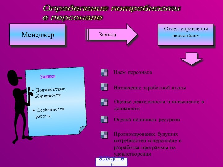 Определение потребности  в персоналеОценка наличных ресурсовПрогнозирование будущих потребностей в персонале и