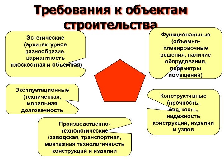 Требования к объектам строительстваФункциональные(объемно-планировочные решения, наличие оборудования, параметры помещений)Конструктивные(прочность, жесткость, надежность конструкций,