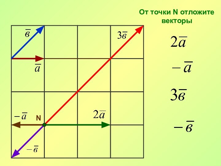 NОт точки N отложитевекторы