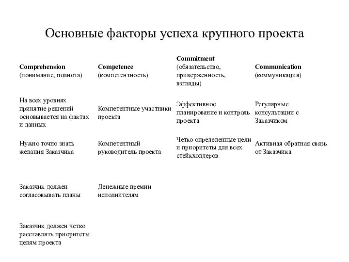 Основные факторы успеха крупного проекта