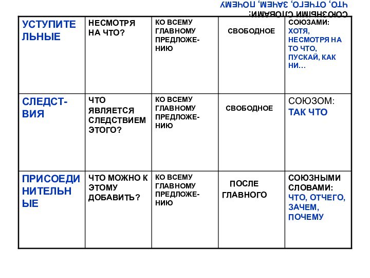 СОЮЗНЫМИ СЛОВАМИ: ЧТО, ОТЧЕГО, ЗАЧЕМ, ПОЧЕМУ