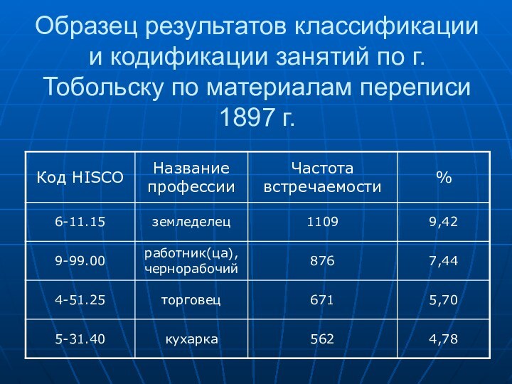 Образец результатов классификации и кодификации занятий по г.Тобольску по материалам переписи 1897 г.