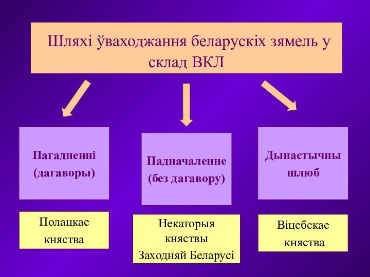 Шляхі ўваходжання беларускіх зямель у склад ВКЛПагадненні (дагаворы)Падначаленне(без дагавору)Дынастычны шлюбПолацкае княстваНекаторыя княствыЗаходняй БеларусіВіцебскае княства