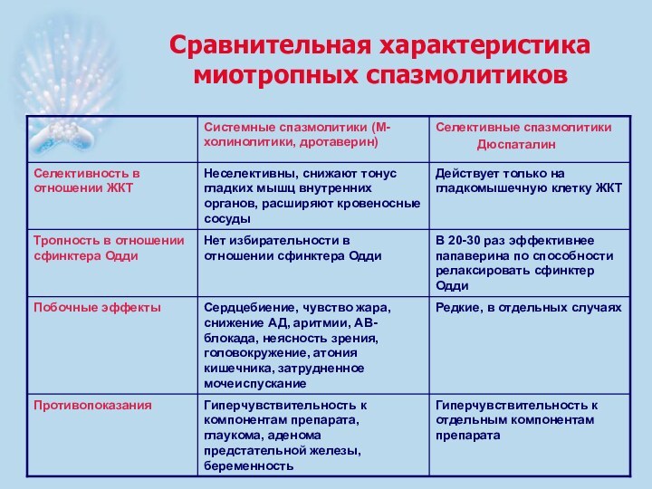 Сравнительная характеристика миотропных спазмолитиков