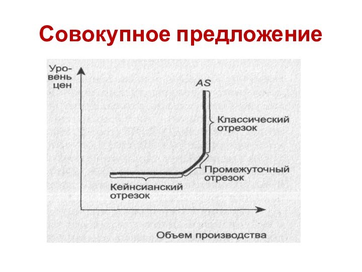 Совокупное предложение