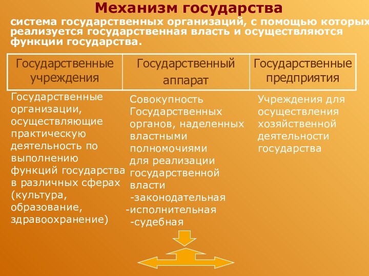 Механизм государства	система государственных организаций, с помощью которых реализуется государственная власть и осуществляются